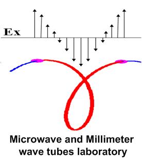 High power millimeter wave gyrotrons – Head of Laboratory: Prof. Moshe ...